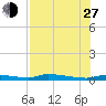 Chassahowitzka tide chart for Saturday, July 27, 2024