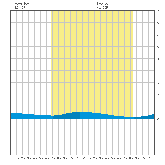 Chassahowitzka tide chart for Sunday, July 28, 2024
