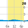 Chassahowitzka tide chart for Sunday, July 28, 2024