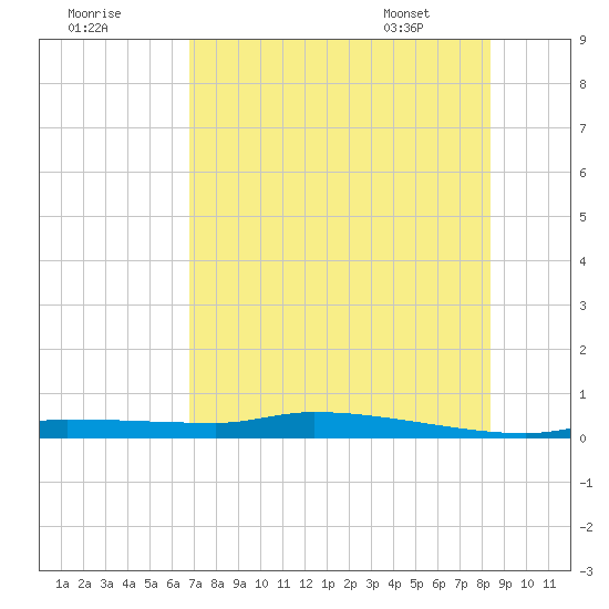 Chassahowitzka tide chart for Monday, July 29, 2024