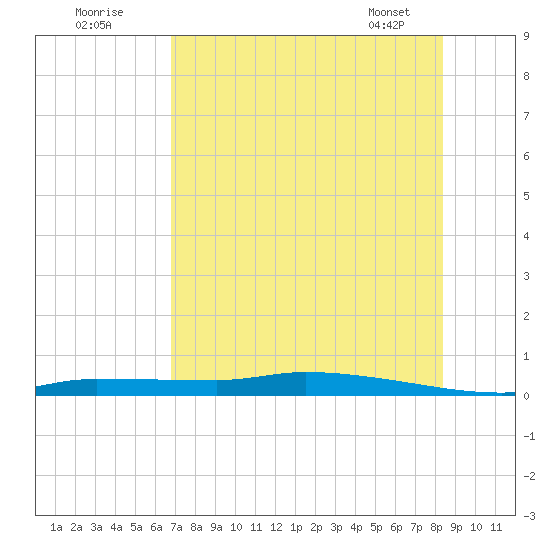 Chassahowitzka tide chart for Tuesday, July 30, 2024
