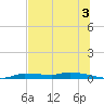 Chassahowitzka tide chart for Wednesday, July 3, 2024