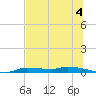 Chassahowitzka tide chart for Thursday, July 4, 2024