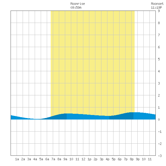 Chassahowitzka tide chart for Tuesday, July 9, 2024
