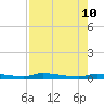 Chassahowitzka tide chart for Saturday, August 10, 2024