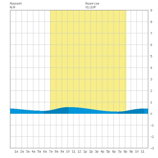 Chassahowitzka tide chart for Sunday, August 11, 2024