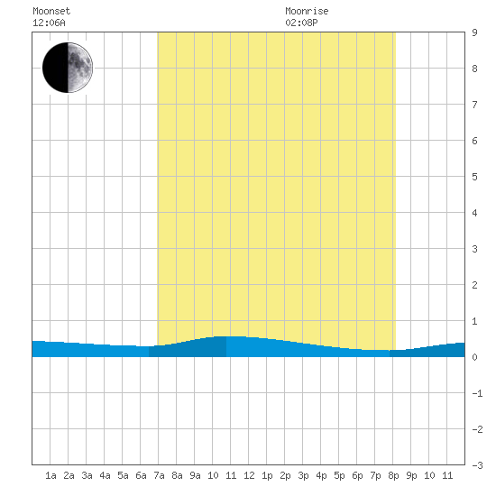 Chassahowitzka tide chart for Monday, August 12, 2024