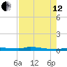 Chassahowitzka tide chart for Monday, August 12, 2024