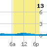 Chassahowitzka tide chart for Tuesday, August 13, 2024