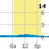 Chassahowitzka tide chart for Wednesday, August 14, 2024