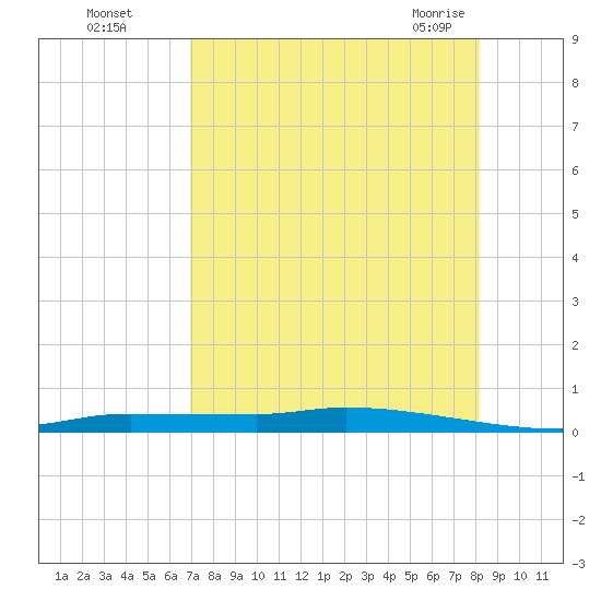 Chassahowitzka tide chart for Thursday, August 15, 2024