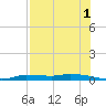 Chassahowitzka tide chart for Thursday, August 1, 2024