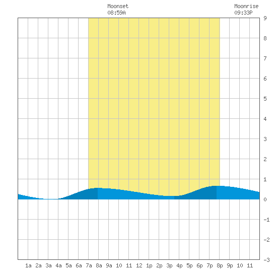 Chassahowitzka tide chart for Wednesday, August 21, 2024