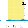Chassahowitzka tide chart for Wednesday, August 21, 2024
