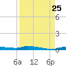 Chassahowitzka tide chart for Sunday, August 25, 2024