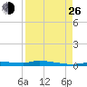 Chassahowitzka tide chart for Monday, August 26, 2024