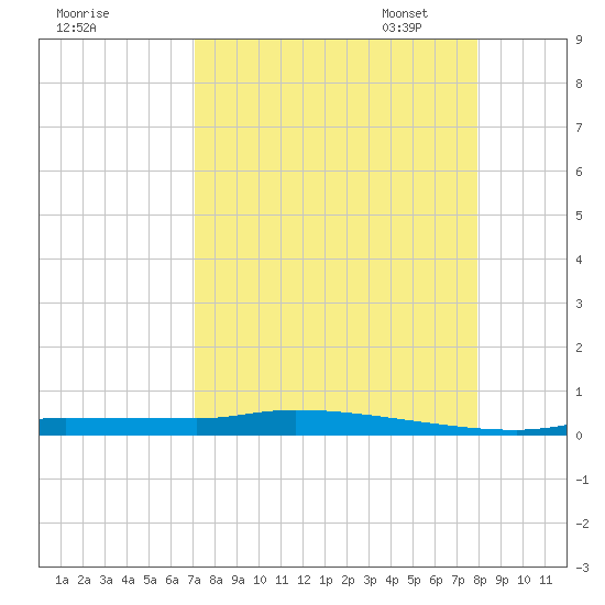 Chassahowitzka tide chart for Tuesday, August 27, 2024