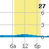 Chassahowitzka tide chart for Tuesday, August 27, 2024