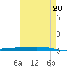 Chassahowitzka tide chart for Wednesday, August 28, 2024