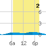 Chassahowitzka tide chart for Friday, August 2, 2024