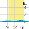 Chassahowitzka tide chart for Saturday, August 31, 2024