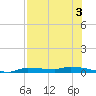 Chassahowitzka tide chart for Saturday, August 3, 2024