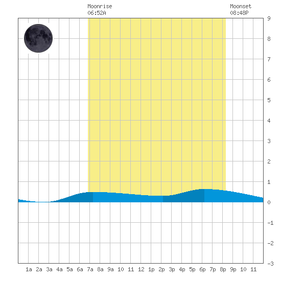 Chassahowitzka tide chart for Sunday, August 4, 2024