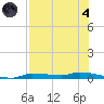 Chassahowitzka tide chart for Sunday, August 4, 2024