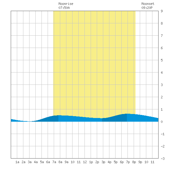 Chassahowitzka tide chart for Monday, August 5, 2024