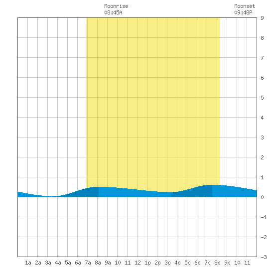 Chassahowitzka tide chart for Tuesday, August 6, 2024