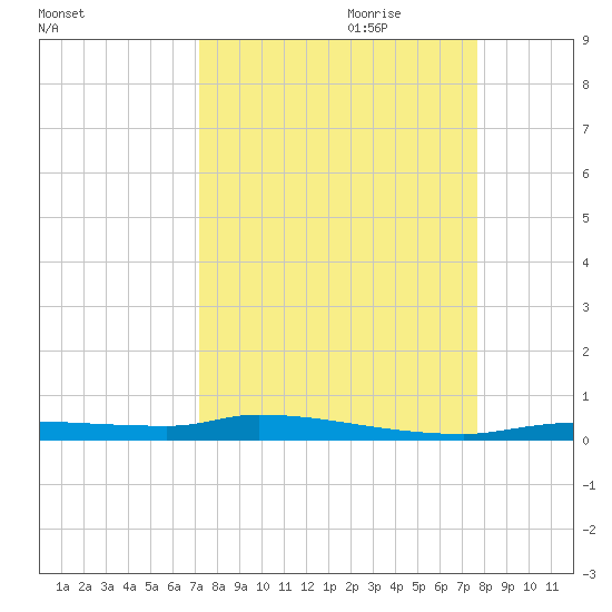 Chassahowitzka tide chart for Tuesday, September 10, 2024
