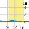 Chassahowitzka tide chart for Tuesday, September 10, 2024