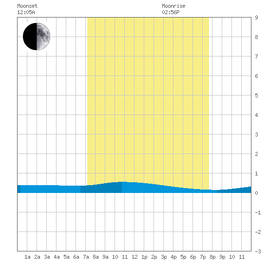 Chassahowitzka tide chart for Wednesday, September 11, 2024