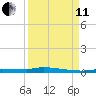 Chassahowitzka tide chart for Wednesday, September 11, 2024