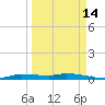 Chassahowitzka tide chart for Saturday, September 14, 2024
