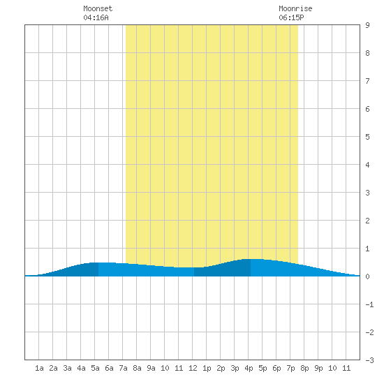 Chassahowitzka tide chart for Sunday, September 15, 2024