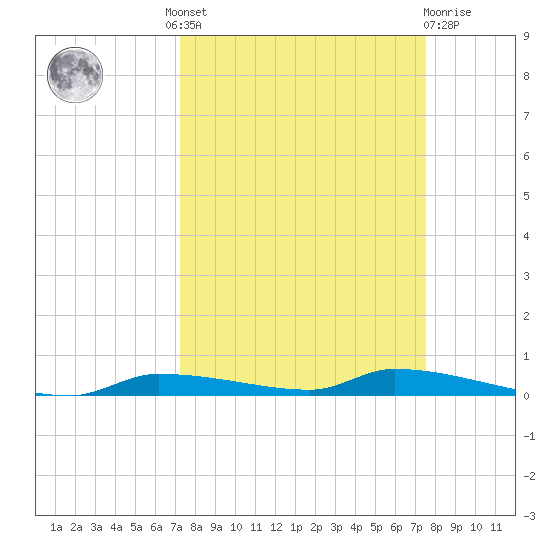 Chassahowitzka tide chart for Tuesday, September 17, 2024