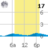 Chassahowitzka tide chart for Tuesday, September 17, 2024