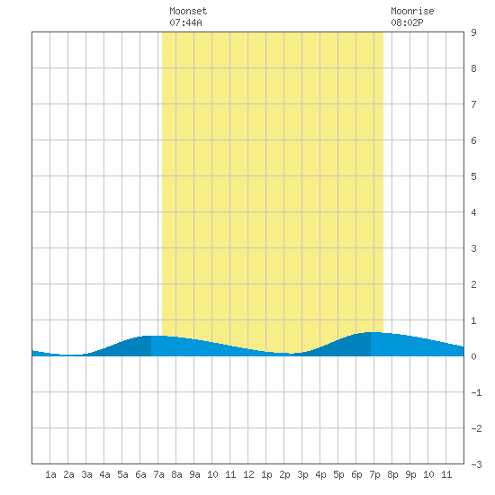 Chassahowitzka tide chart for Wednesday, September 18, 2024