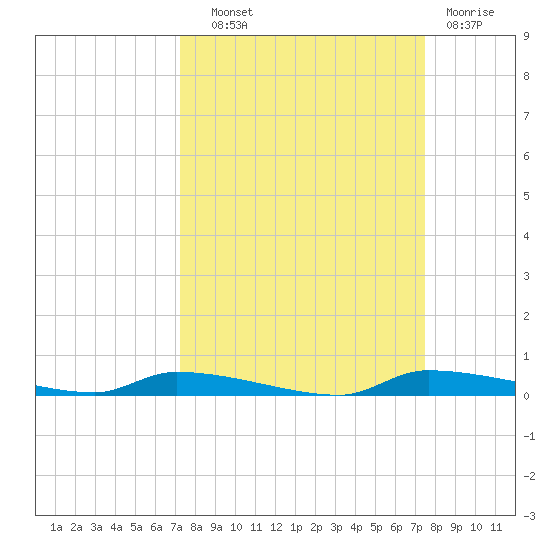 Chassahowitzka tide chart for Thursday, September 19, 2024