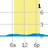 Chassahowitzka tide chart for Sunday, September 1, 2024