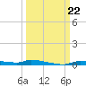 Chassahowitzka tide chart for Sunday, September 22, 2024