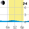 Chassahowitzka tide chart for Tuesday, September 24, 2024