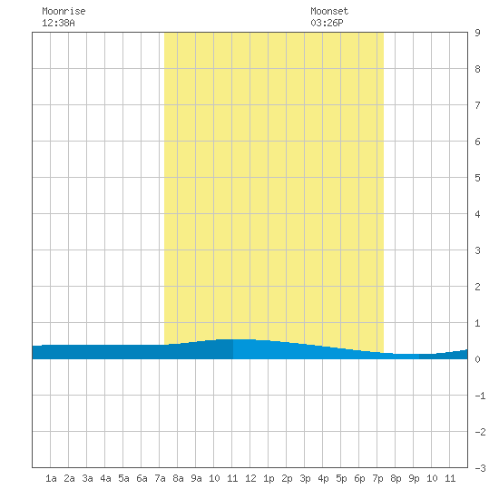 Chassahowitzka tide chart for Wednesday, September 25, 2024
