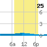 Chassahowitzka tide chart for Wednesday, September 25, 2024