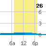 Chassahowitzka tide chart for Thursday, September 26, 2024