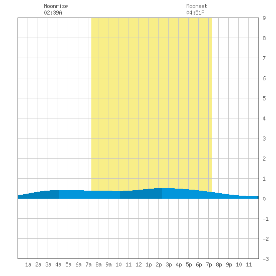 Chassahowitzka tide chart for Friday, September 27, 2024