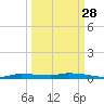 Chassahowitzka tide chart for Saturday, September 28, 2024