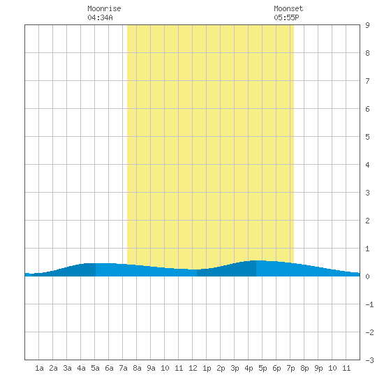 Chassahowitzka tide chart for Sunday, September 29, 2024