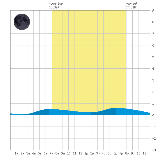 Chassahowitzka tide chart for Monday, September 2, 2024